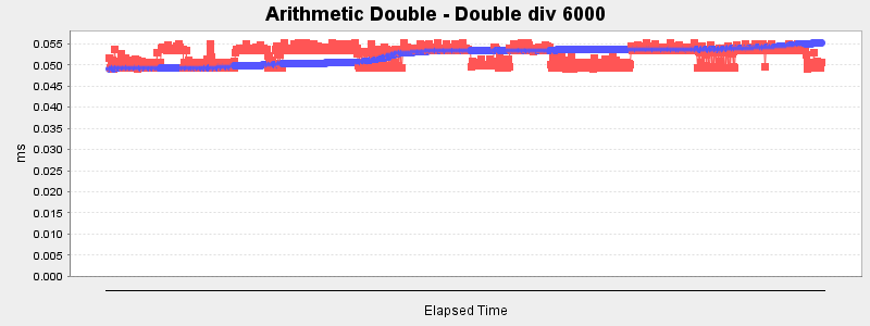 Arithmetic Double - Double div 6000